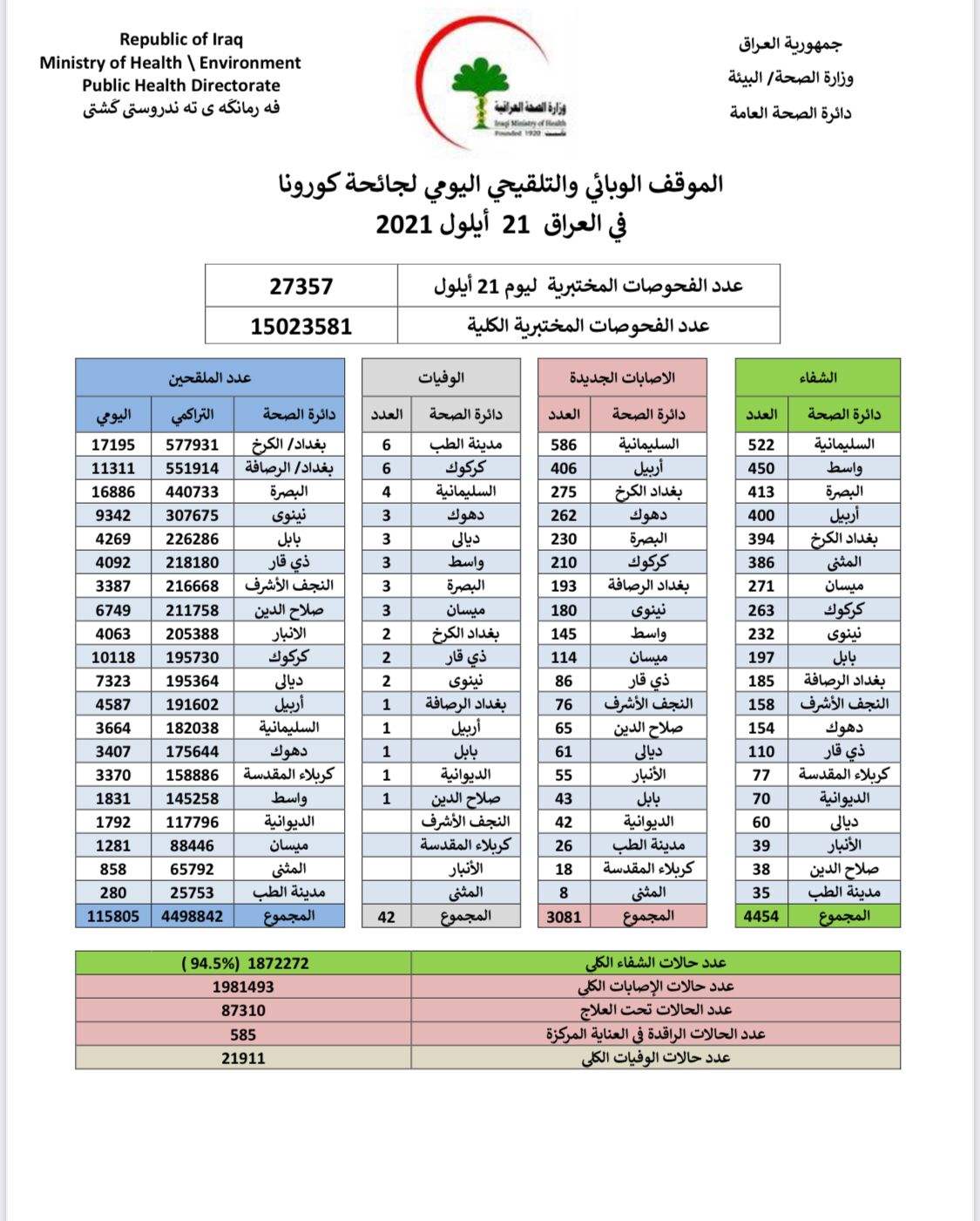 فيروس كورونا يعاود الصعود  في العراق وارتفاع في اعداد الاصابات